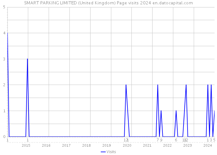 SMART PARKING LIMITED (United Kingdom) Page visits 2024 