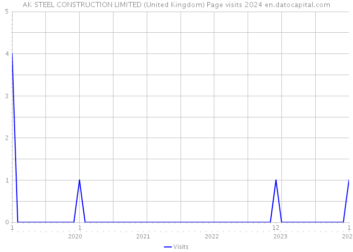 AK STEEL CONSTRUCTION LIMITED (United Kingdom) Page visits 2024 