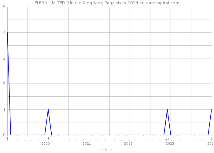 ELFRA LIMITED (United Kingdom) Page visits 2024 
