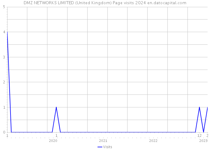 DMZ NETWORKS LIMITED (United Kingdom) Page visits 2024 