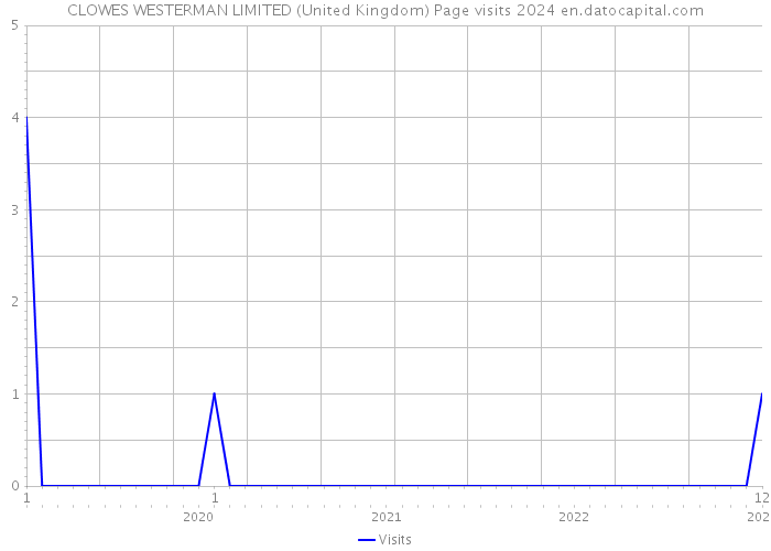 CLOWES WESTERMAN LIMITED (United Kingdom) Page visits 2024 