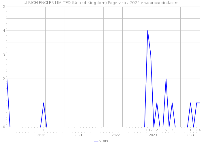 ULRICH ENGLER LIMITED (United Kingdom) Page visits 2024 