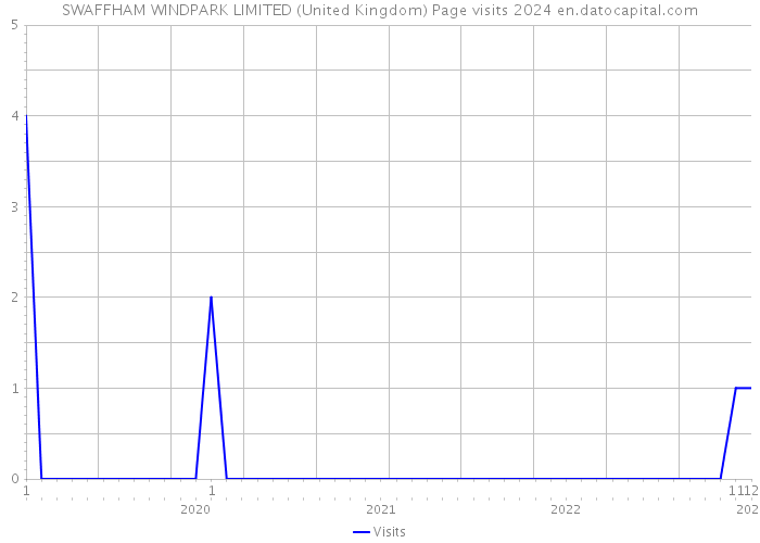 SWAFFHAM WINDPARK LIMITED (United Kingdom) Page visits 2024 