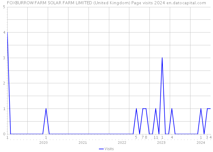 FOXBURROW FARM SOLAR FARM LIMITED (United Kingdom) Page visits 2024 