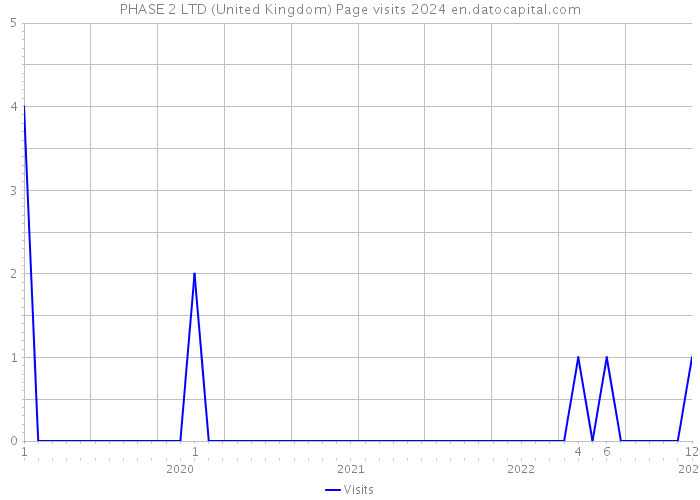 PHASE 2 LTD (United Kingdom) Page visits 2024 