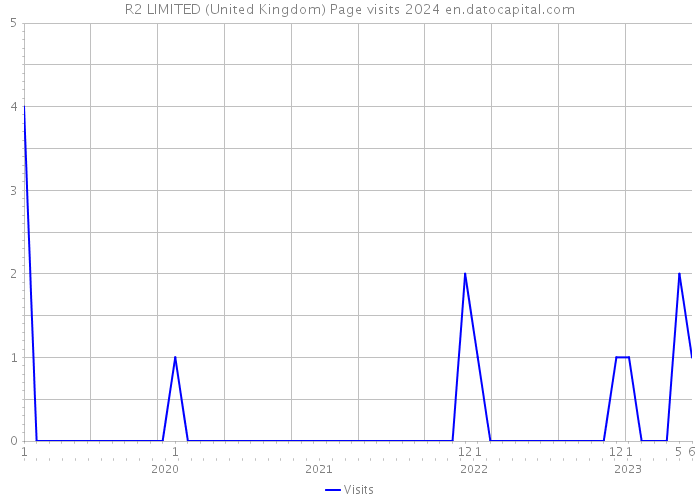 R2 LIMITED (United Kingdom) Page visits 2024 
