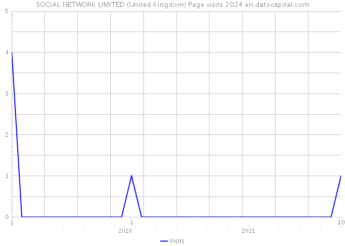 SOCIAL NETWORK LIMITED (United Kingdom) Page visits 2024 