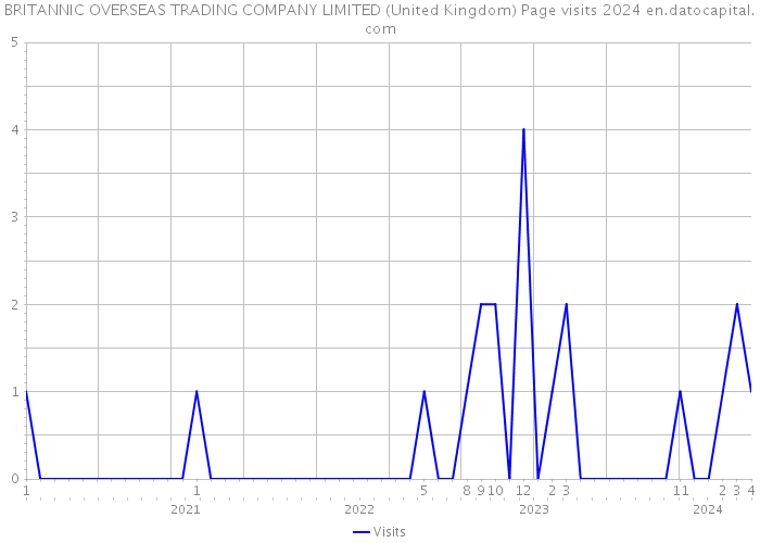 BRITANNIC OVERSEAS TRADING COMPANY LIMITED (United Kingdom) Page visits 2024 