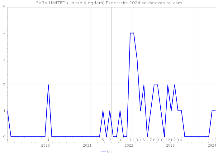 SARA LIMITED (United Kingdom) Page visits 2024 