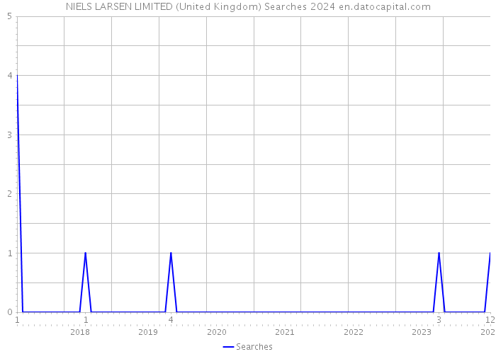 NIELS LARSEN LIMITED (United Kingdom) Searches 2024 