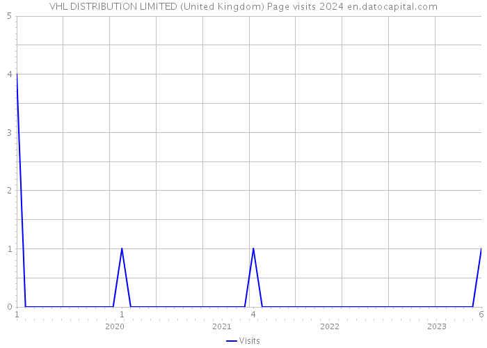 VHL DISTRIBUTION LIMITED (United Kingdom) Page visits 2024 
