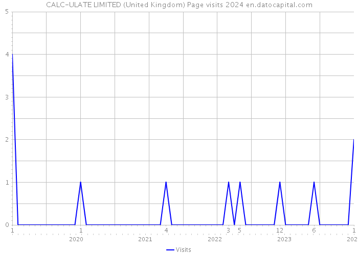 CALC-ULATE LIMITED (United Kingdom) Page visits 2024 