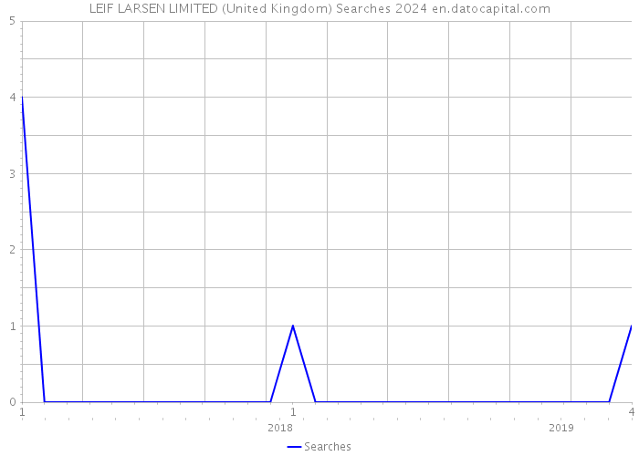 LEIF LARSEN LIMITED (United Kingdom) Searches 2024 