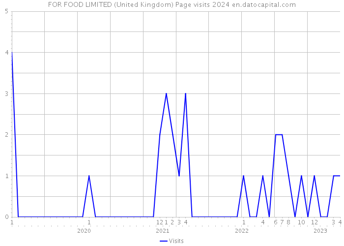 FOR FOOD LIMITED (United Kingdom) Page visits 2024 