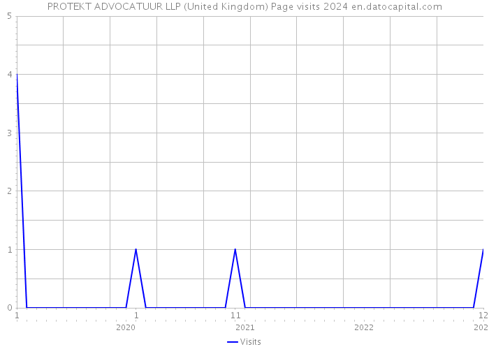 PROTEKT ADVOCATUUR LLP (United Kingdom) Page visits 2024 