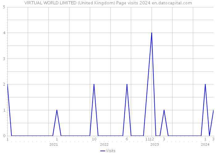 VIRTUAL WORLD LIMITED (United Kingdom) Page visits 2024 