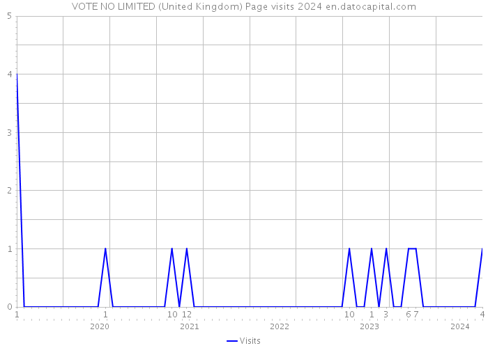 VOTE NO LIMITED (United Kingdom) Page visits 2024 