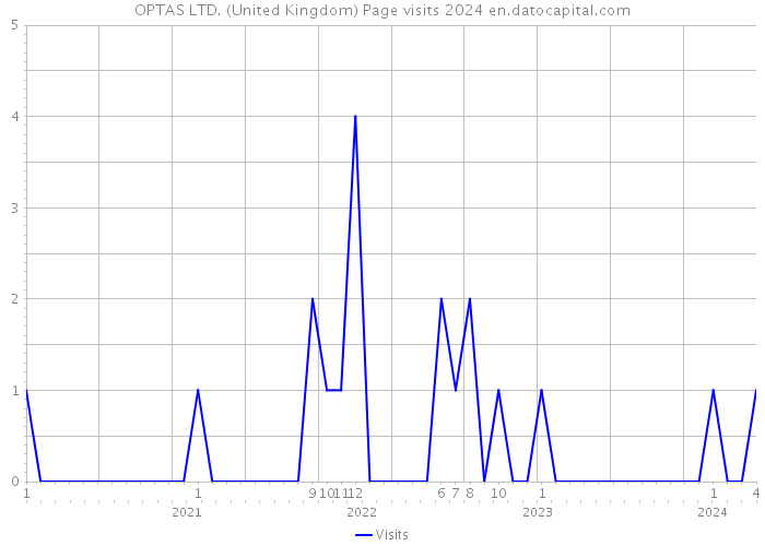 OPTAS LTD. (United Kingdom) Page visits 2024 