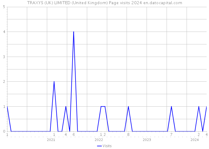 TRAXYS (UK) LIMITED (United Kingdom) Page visits 2024 