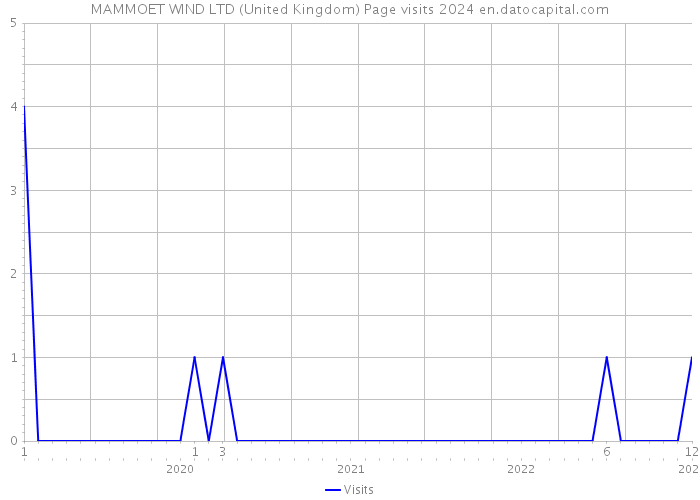 MAMMOET WIND LTD (United Kingdom) Page visits 2024 