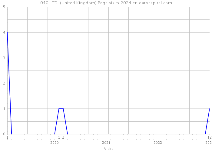 040 LTD. (United Kingdom) Page visits 2024 