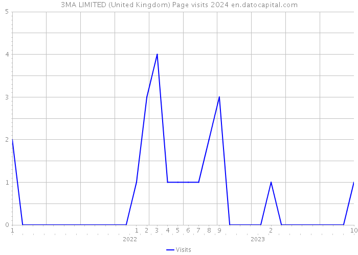 3MA LIMITED (United Kingdom) Page visits 2024 