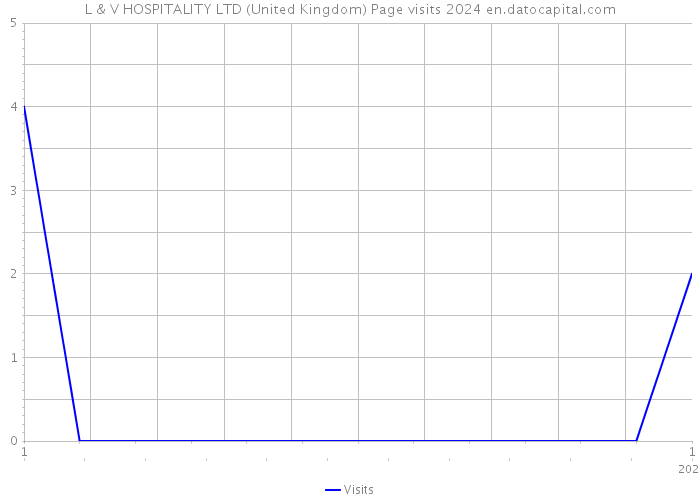 L & V HOSPITALITY LTD (United Kingdom) Page visits 2024 
