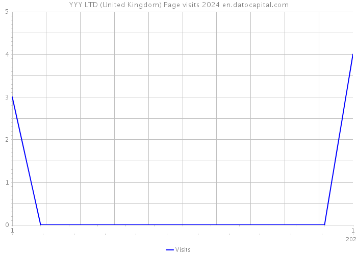 YYY LTD (United Kingdom) Page visits 2024 