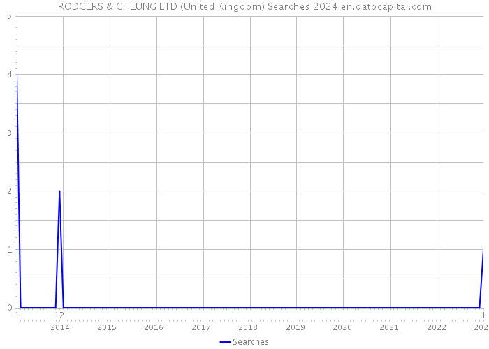 RODGERS & CHEUNG LTD (United Kingdom) Searches 2024 