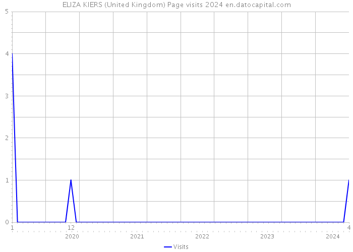 ELIZA KIERS (United Kingdom) Page visits 2024 