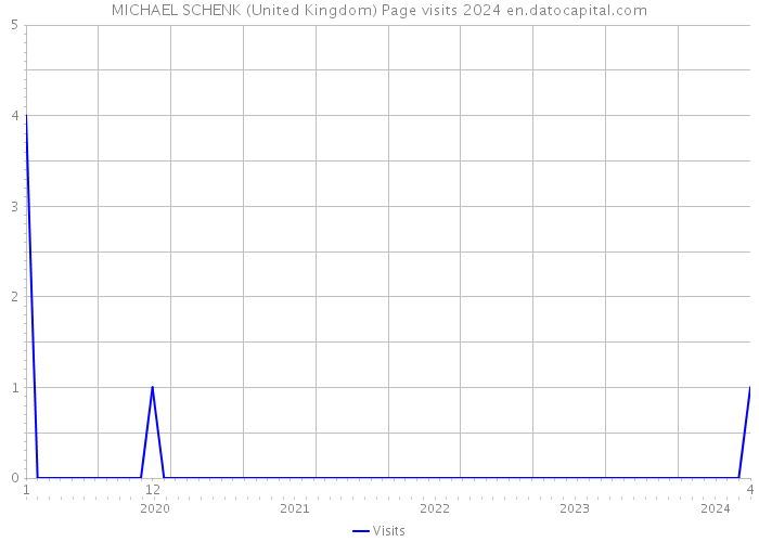 MICHAEL SCHENK (United Kingdom) Page visits 2024 