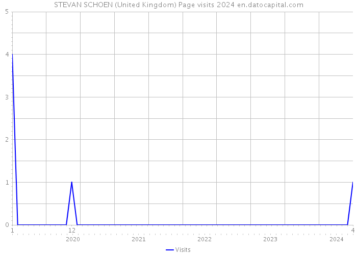 STEVAN SCHOEN (United Kingdom) Page visits 2024 