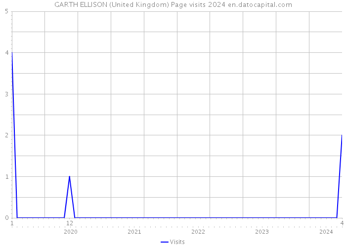 GARTH ELLISON (United Kingdom) Page visits 2024 