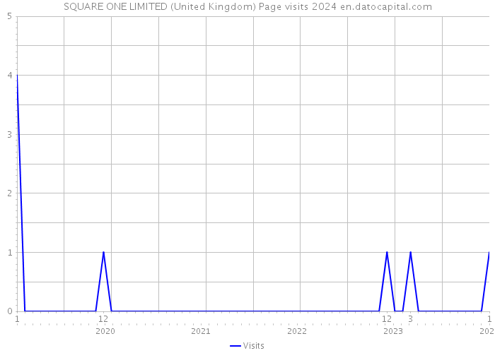 SQUARE ONE LIMITED (United Kingdom) Page visits 2024 