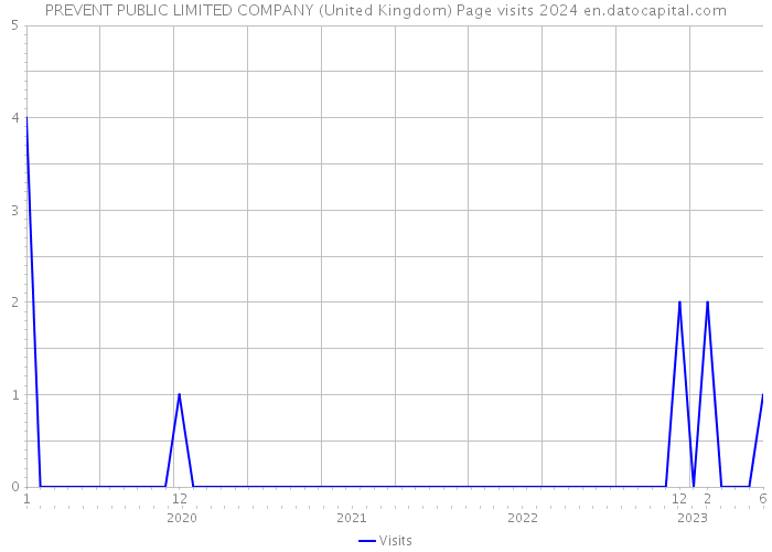 PREVENT PUBLIC LIMITED COMPANY (United Kingdom) Page visits 2024 