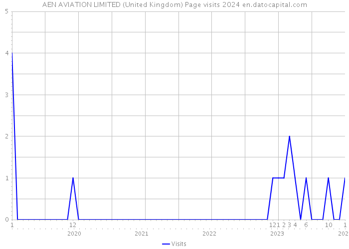 AEN AVIATION LIMITED (United Kingdom) Page visits 2024 