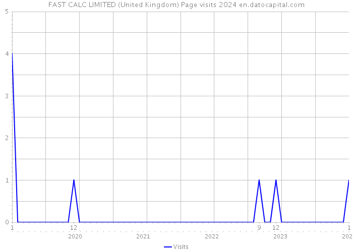 FAST CALC LIMITED (United Kingdom) Page visits 2024 