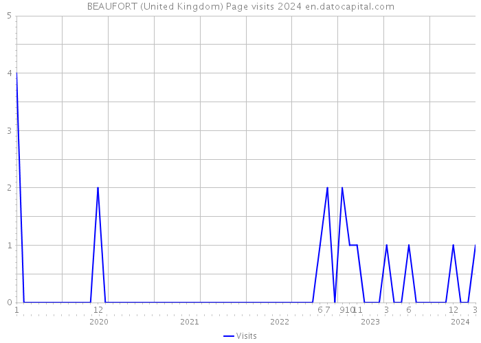 BEAUFORT (United Kingdom) Page visits 2024 