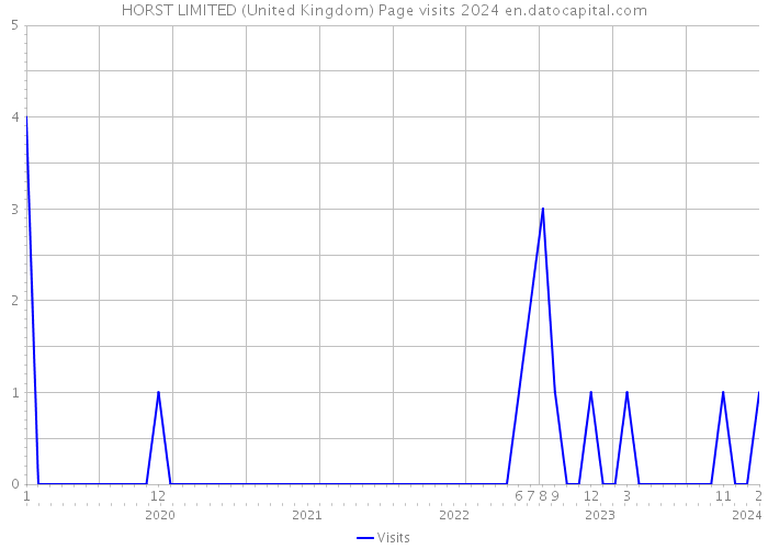 HORST LIMITED (United Kingdom) Page visits 2024 