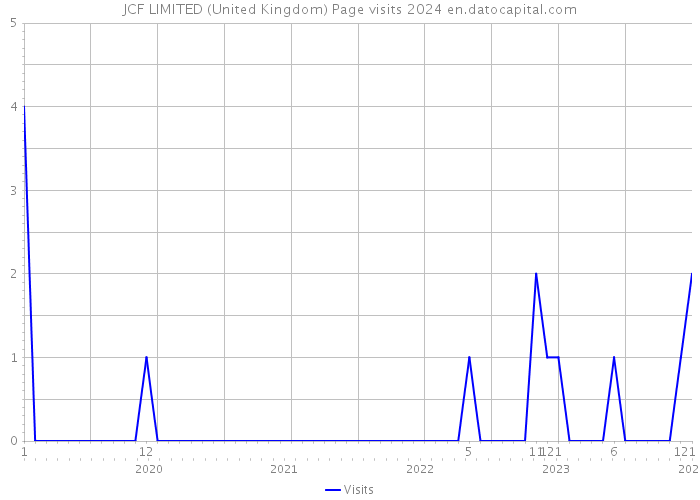 JCF LIMITED (United Kingdom) Page visits 2024 