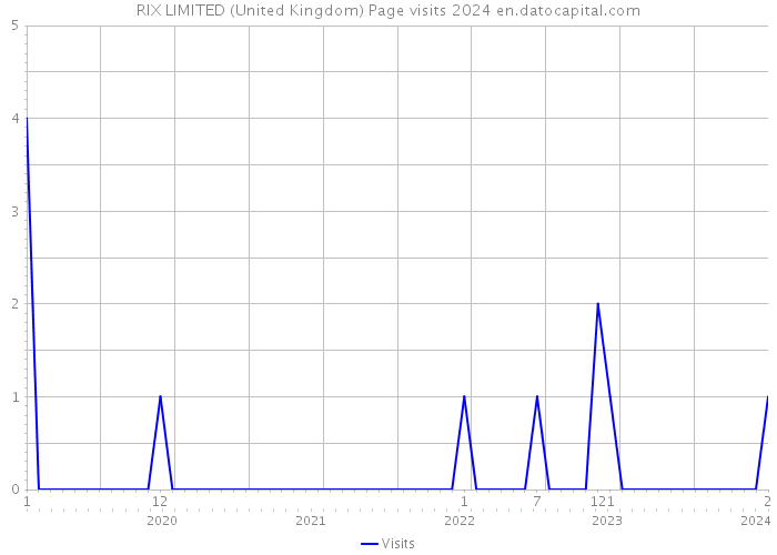 RIX LIMITED (United Kingdom) Page visits 2024 