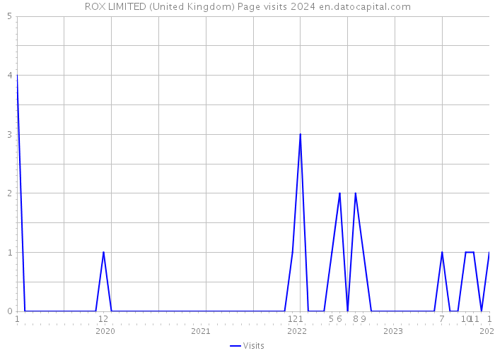 ROX LIMITED (United Kingdom) Page visits 2024 