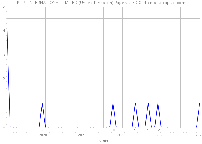 P I P I INTERNATIONAL LIMITED (United Kingdom) Page visits 2024 
