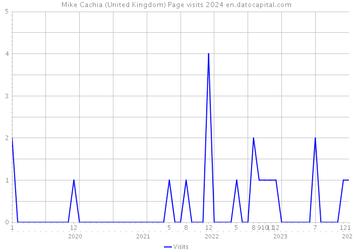 Mike Cachia (United Kingdom) Page visits 2024 