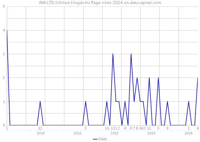WW LTD (United Kingdom) Page visits 2024 