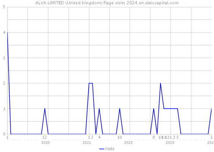 ALVA LIMITED (United Kingdom) Page visits 2024 