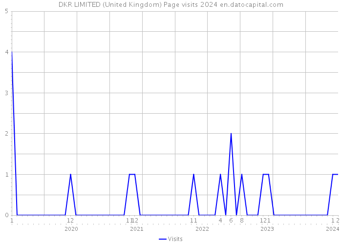 DKR LIMITED (United Kingdom) Page visits 2024 