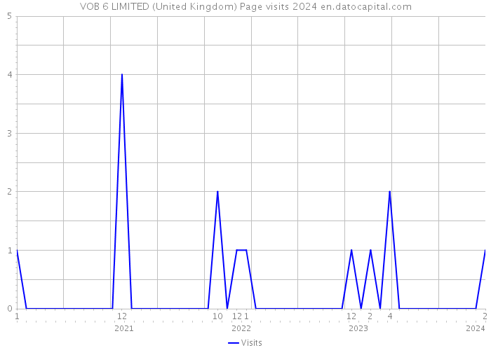 VOB 6 LIMITED (United Kingdom) Page visits 2024 