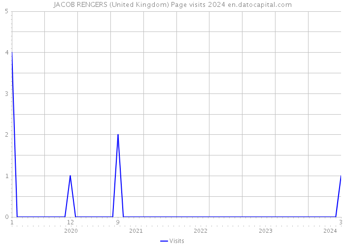 JACOB RENGERS (United Kingdom) Page visits 2024 