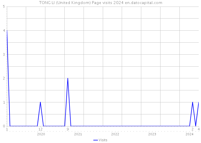 TONG LI (United Kingdom) Page visits 2024 